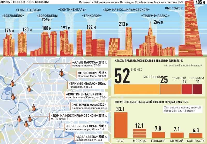 Жилых небоскребов в Москве становится все больше